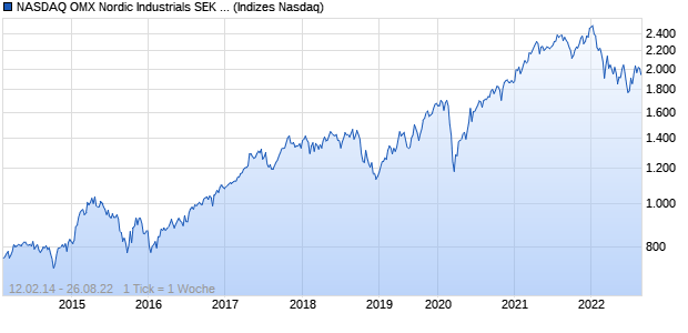 NASDAQ OMX Nordic Industrials SEK Gross Index Chart