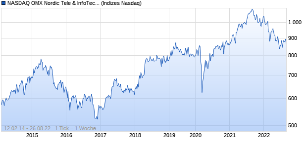 NASDAQ OMX Nordic Tele & InfoTech SEK Net Index Chart
