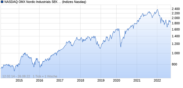 NASDAQ OMX Nordic Industrials SEK Net Index Chart