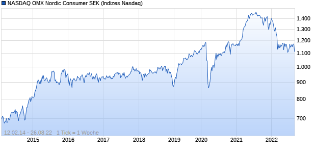 NASDAQ OMX Nordic Consumer SEK Chart