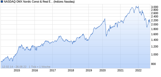 NASDAQ OMX Nordic Const & Real Est SEK Net Index Chart