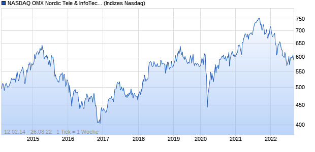 NASDAQ OMX Nordic Tele & InfoTech SEK Chart