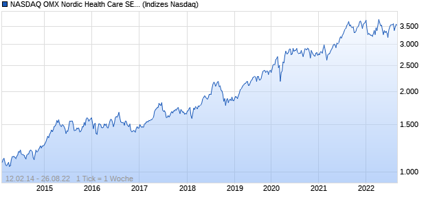 NASDAQ OMX Nordic Health Care SEK Chart