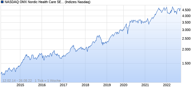NASDAQ OMX Nordic Health Care SEK Gross Index Chart