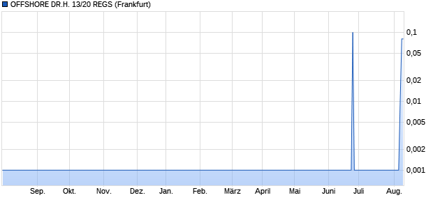 OFFSHORE DR.H. 13/20 REGS (WKN A1HQ51, ISIN USL71626AA05) Chart