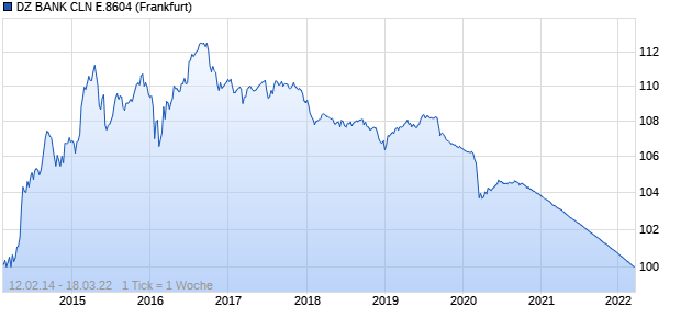 DZ BANK CLN E.8604 (WKN DZ1J0R, ISIN DE000DZ1J0R9) Chart