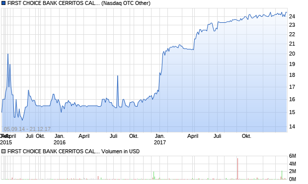 FIRST CHOICE BANK CERRITOS CALIF Aktie Chart