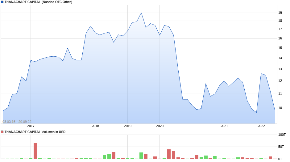 THANACHART CAPITAL Chart