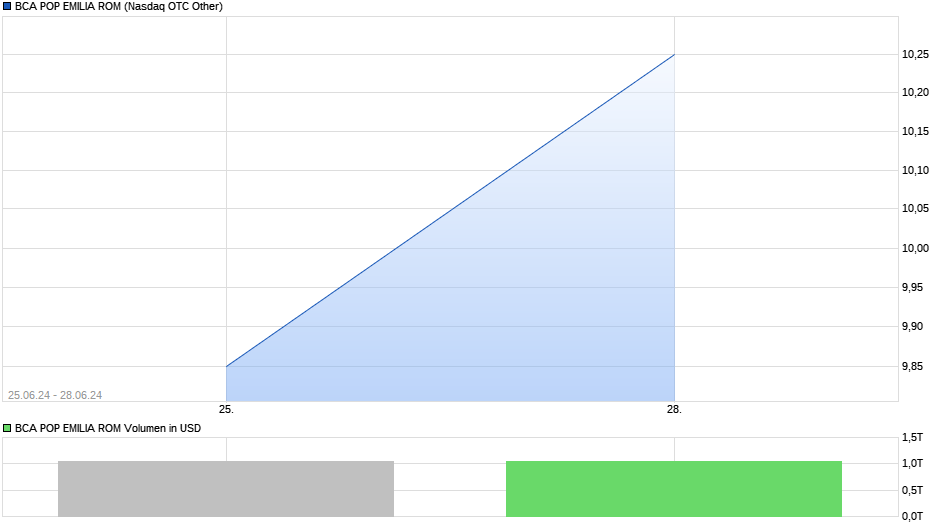 BCA POP EMILIA ROM Chart