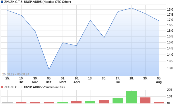 ZHUZH.C.T.E. UNSP.ADR/5 Aktie Chart