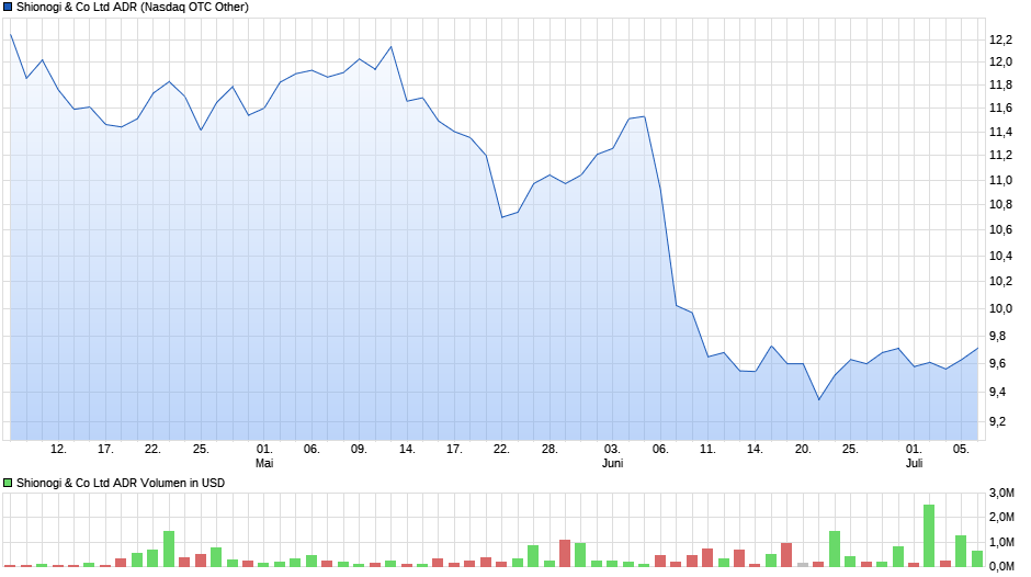 Shionogi & Co Ltd ADR Chart