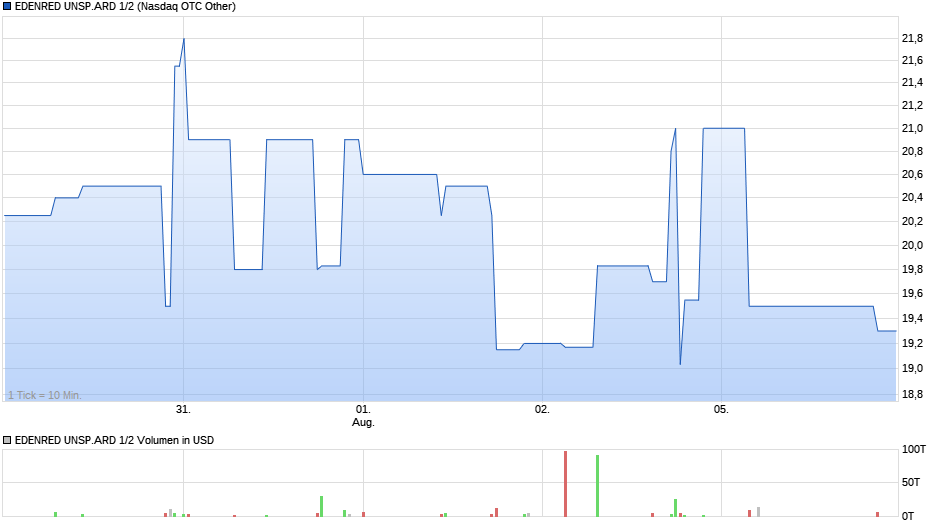 EDENRED UNSP.ARD 1/2 Chart