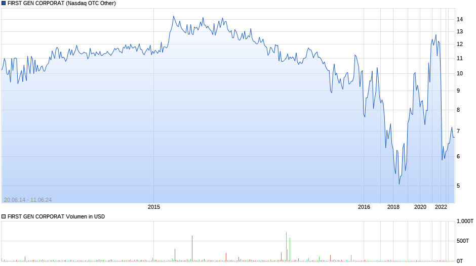 FIRST GEN CORPORAT Chart