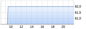 Boliden AB ADR Chart