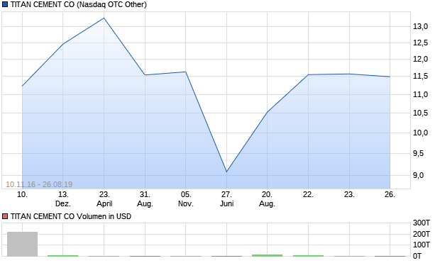 TITAN CEMENT CO Aktie Chart