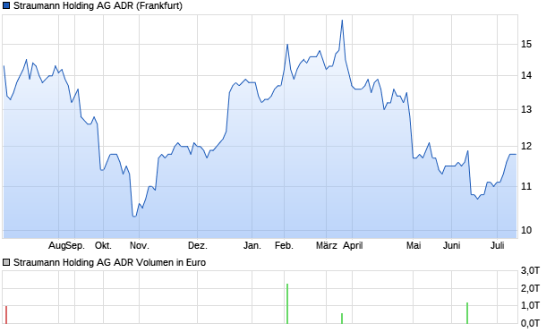 Straumann Holding ADR Aktie Chart