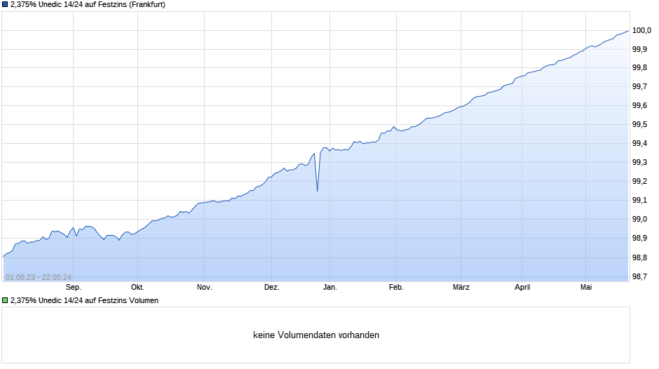 2,375% Unedic 14/24 auf Festzins Chart