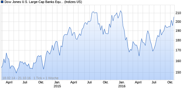Dow Jones U.S. Large-Cap Banks Equal Weight Tota. Chart