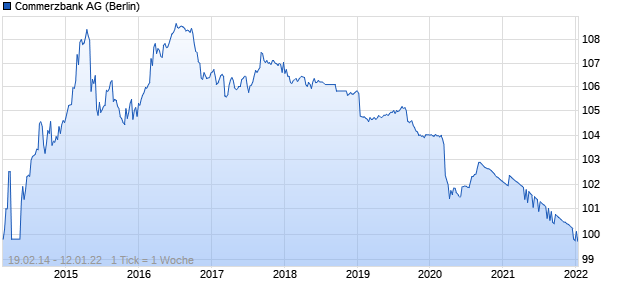 Commerzbank AG (WKN CZ43Y6, ISIN DE000CZ43Y65) Chart