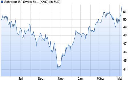Performance des Schroder ISF Swiss Equity EUR Hedged A Acc (WKN A1XCHV, ISIN LU1015430058)