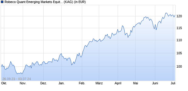 Performance des Robeco Quant Emerging Markets Equities I EUR (WKN A1XD6W, ISIN LU0951559524)