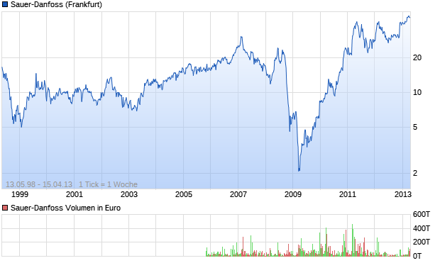 Sauer-Danfoss Aktie Chart