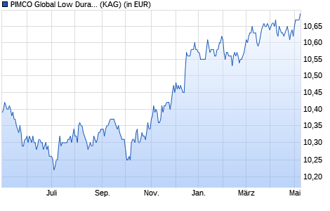 Performance des PIMCO Global Low Duration Real Return Fd Inst. EUR (Hdg) acc (WKN A1XBY1, ISIN IE00BHZKQB61)
