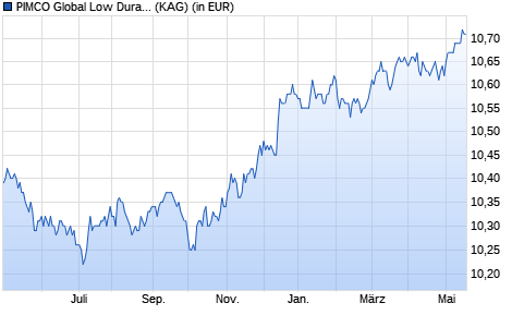 Performance des PIMCO Global Low Duration Real Return Fd Inst. EUR (Hdg) acc (WKN A1XBY1, ISIN IE00BHZKQB61)