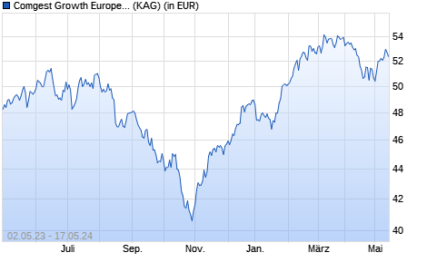 Performance des Comgest Growth Europe Opportunities EUR I Acc. (WKN A1XD4H, ISIN IE00BHWQNN83)