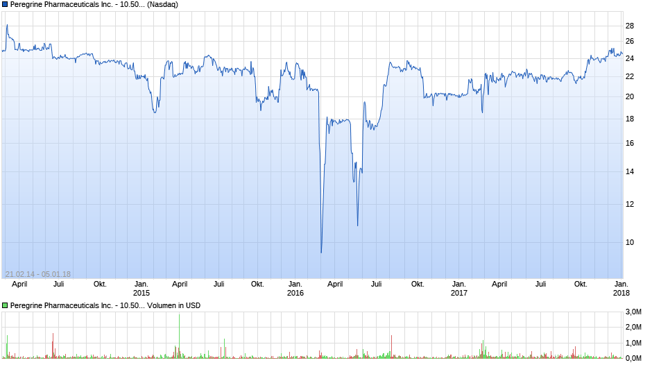 Peregrine Pharmaceuticals Inc. - 10.50% Series E Convertible Preferred Stock Chart