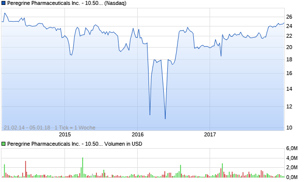 Peregrine Pharmaceuticals Inc. - 10.50% Series E C. Aktie Chart