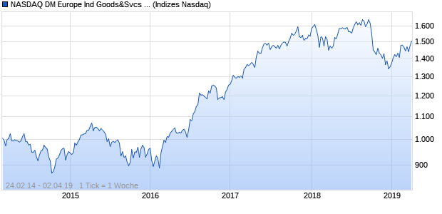NASDAQ DM Europe Ind Goods&Svcs Lg Md Cap GB. Chart