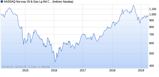 NASDAQ Norway Oil & Gas Lg Md Cap AUD TR Index Chart