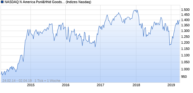 NASDAQ N America Psnl&Hhld Goods Lg Md Cap JPY Chart