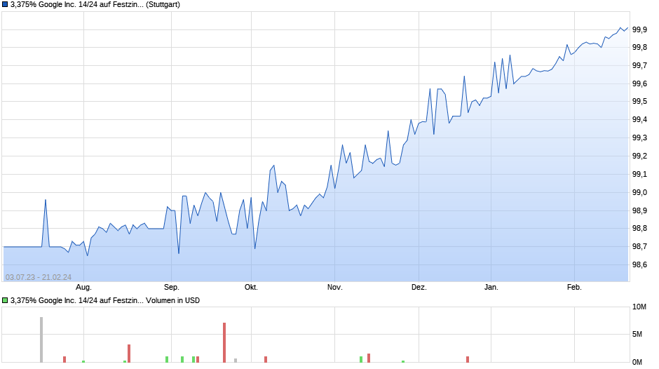3,375% Google Inc. 14/24 auf Festzins Chart