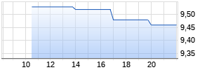Faktor 4x Long Optionsschein auf DAX [Vontobel Financial Products GmbH] Realtime-Chart