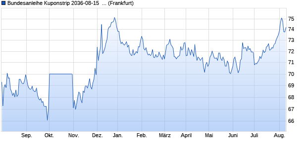 Bundesanleihe Kuponstrip 2036-08-15  auf Festzins (WKN 381154, ISIN DE0003811543) Chart