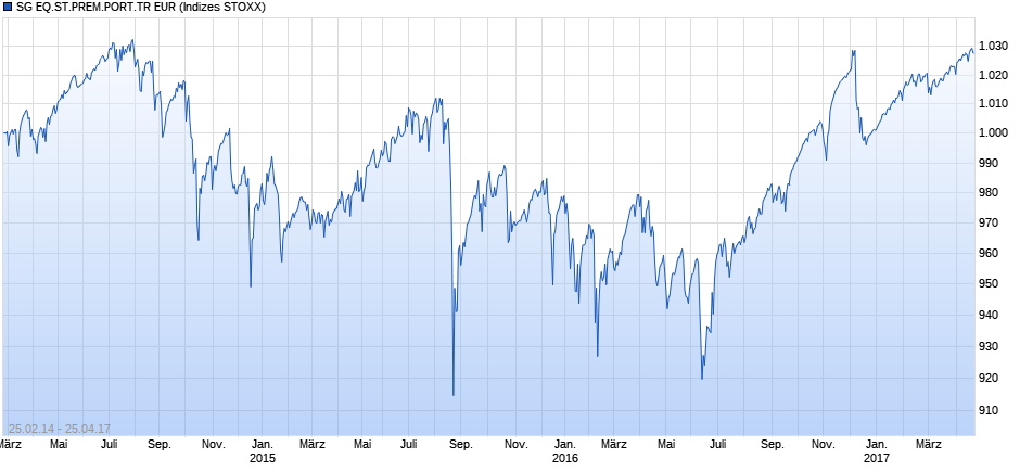 SG EQ.ST.PREM.PORT.TR EUR Chart