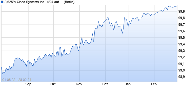 3,625% Cisco Systems Inc 14/24 auf Festzins (WKN A1ZD8K, ISIN US17275RAN26) Chart