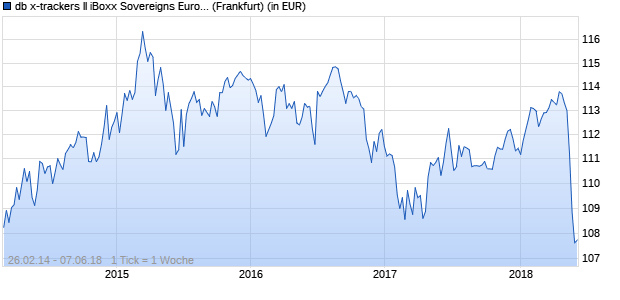 Performance des db x-trackers II iBoxx Sovereigns Eurozone Yield Plus UCITS (WKN DBX0N2, ISIN LU0952581402)