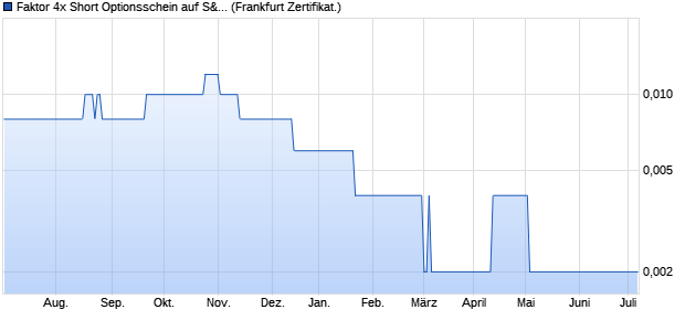 Faktor 4x Short Optionsschein auf S&P 500 [Vontobel . (WKN: VZ4SSP) Chart
