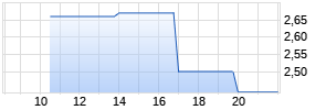 Faktor 8x Long Optionsschein auf S&P 500 [Vontobel Financial Products GmbH] Realtime-Chart