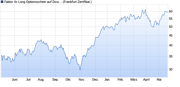 Faktor 4x Long Optionsschein auf Dow Jones Industri. (WKN: VZ4LDJ) Chart