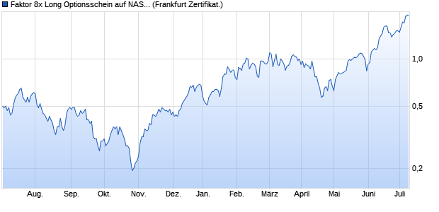 Faktor 8x Long Optionsschein auf NASDAQ 100 [Vont. (WKN: VZ8LND) Chart