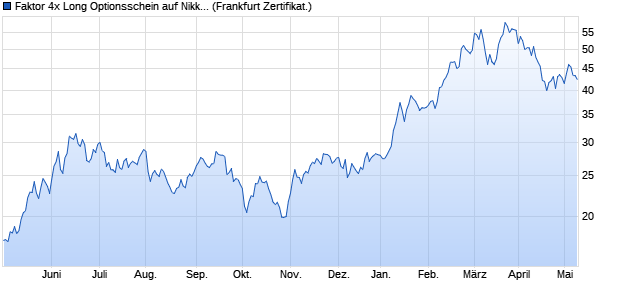 Faktor 4x Long Optionsschein auf Nikkei 225 [Vontob. (WKN: VZ4LNK) Chart