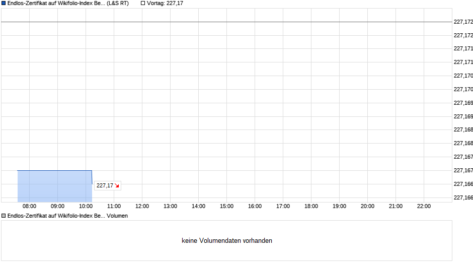 Endlos-Zertifikat auf Wikifolio-Index Beruf Trader [Lang & Schwarz] Chart