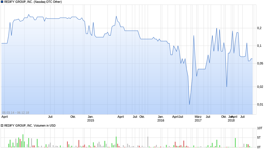 REDIFY GROUP, INC. Chart