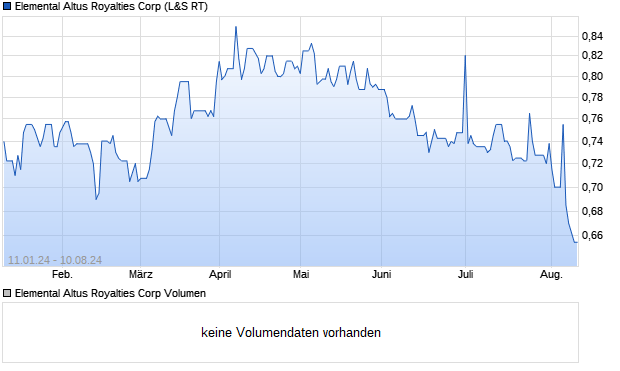 Elemental Royalties Aktie Chart