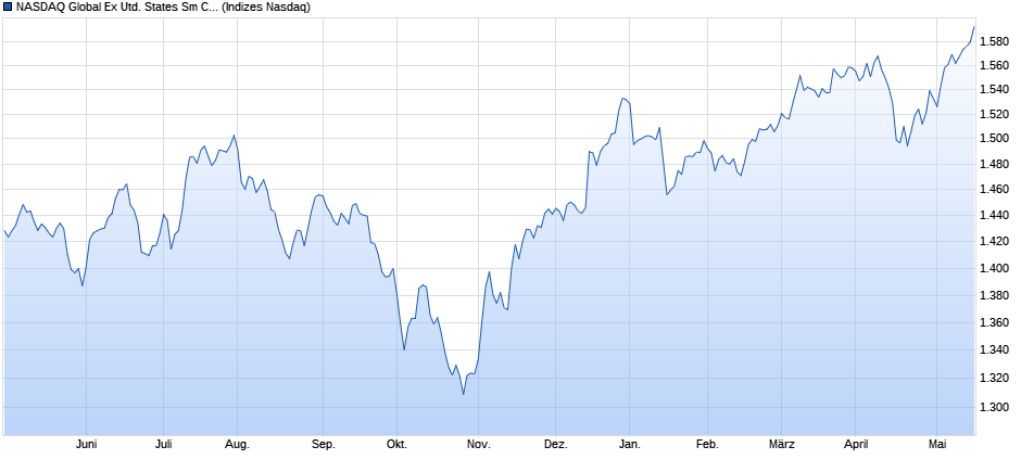 NASDAQ Global Ex United States Sm Cap TR Index Chart