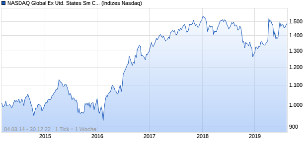 NASDAQ Global Ex United States Sm Cap GBP Chart